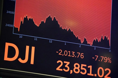 Chứng khoán Nhật lao dốc, Dow Jones chứng kiến phiên giao dịch thê thảm nhất từ năm 2008