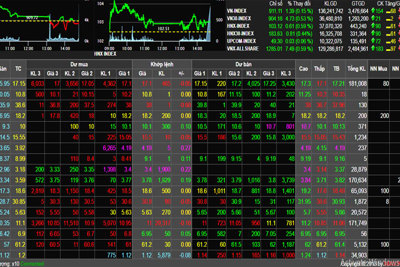 Cổ phiếu ngân hàng hạ nhiệt, kéo VN-Index suýt đứng trong sắc đỏ