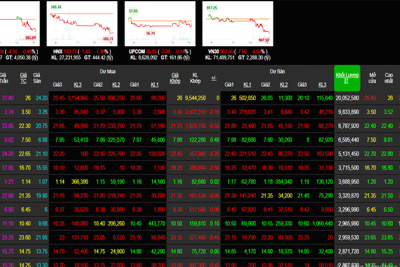 Phiên 7/10: Nhóm bluechip khớp cao trong sắc đỏ, VN-Index lao xuống mức thấp nhất ngày