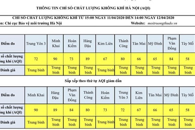 Chỉ số chất lượng không khí Hà Nội ngày 12/4 đều ở mức trung bình