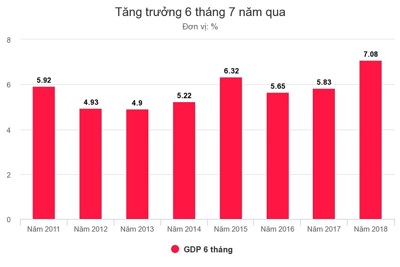 Sự kiện kinh tế tuần: 6 tháng tăng trưởng GDP đạt 7,08%, cao nhất 7 năm