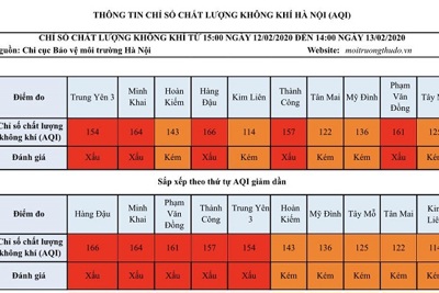 [Chỉ số chất lượng không khí Hà Nội ngày 13/2] Xuất hiện nhiều chỉ số xấu