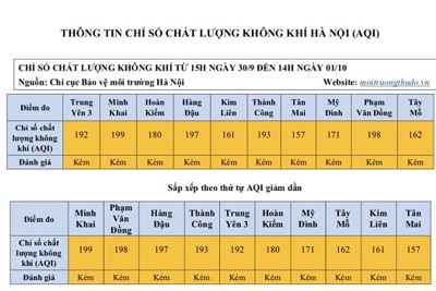 Chất lượng không khí Hà Nội ngày 1/10 vẫn ở mức kém