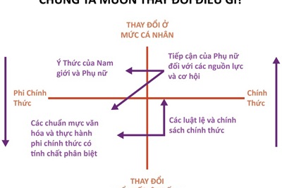 Bình đẳng giới: Lợi thế cạnh tranh của doanh nghiệp