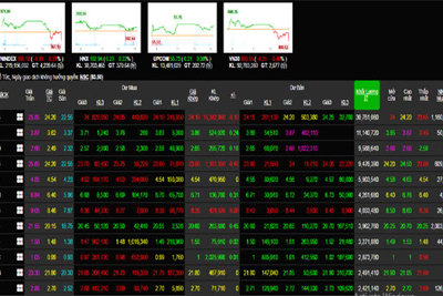 Phiên 13/12: Nhóm cổ phiếu VN30 lại gây áp lực, VN-Index xuống thấp nhất ngày