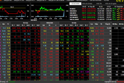 Phiên 7/8: Cổ phiếu vốn hóa lớn xanh le lói, VN-Index chìm sâu trong sắc đỏ