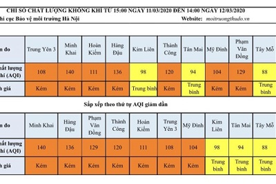 [Chỉ số chất lượng không khí Hà Nội ngày 12/3] Đa phần ở mức kém