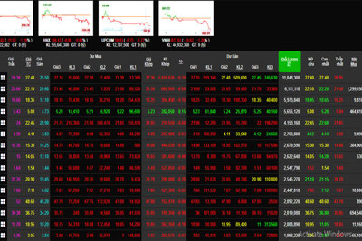 Phiên 30/7: Thanh khoản mạnh trong sắc đỏ, VN-Index lao dốc cuối ngày