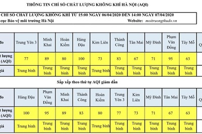 [Chỉ số chất lượng không khí Hà Nội ngày 7/4] Đều ở mức trung bình