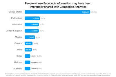 Việt Nam trong top 10 nước lộ thông tin Facebook nhiều nhất