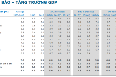 ANZ dự báo tăng trưởng GDP Việt Nam năm 2018 là 6,8%