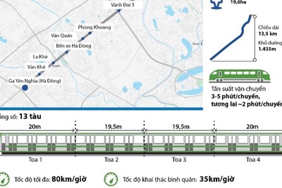 Tàu đường sắt đô thị Cát Linh - Hà Đông chạy tốc độ trung bình 35 km/h