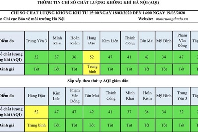 [Chỉ số chất lượng không khí Hà Nội ngày 19/3] Đều ở mức tốt