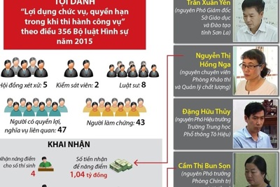 [Infographics] Xét xử vụ án gian lận điểm thi tại Sơn La vào ngày 16/9