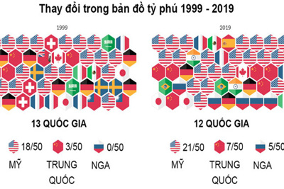 Tỷ phú Việt thăng hạng trên bản đồ thế giới