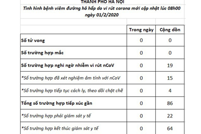 Hà Nội chỉ còn 4 trường hợp nghi ngờ mắc virus Corona