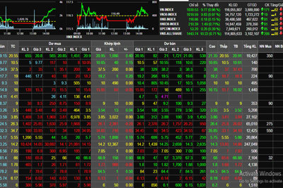 Phiên 13/6: Thị trường chứng khoán khởi sắc, VN-Index đóng cửa ở mức đỉnh của ngày