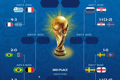 Lịch thi đấu World Cup 2018 vòng tứ kết