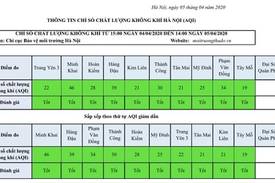 Chất lượng không khí Hà Nội tiếp tục ở mức tốt trong ngày cuối tuần