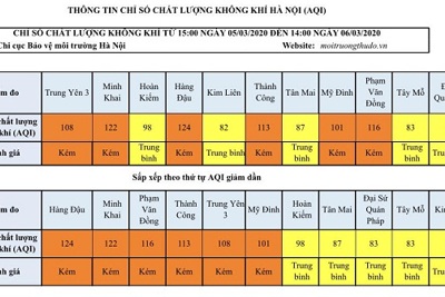 [Chất lượng không khí Hà Nội ngày 6/3] Đa số ở mức kém