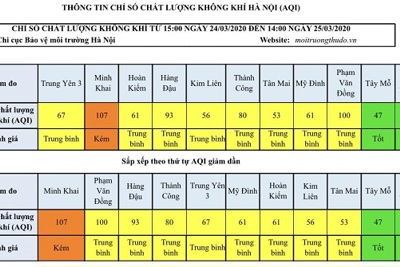 [Chất lượng không khí Hà Nội ngày 25/3] Xuất hiện chỉ số tốt