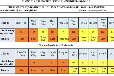 [Chỉ số chất lượng không khí Hà Nội ngày 15/2] Đều ở mức trung bình và kém