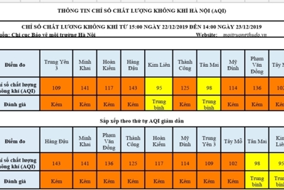 Chất lượng không khí trong ngày 23/12 tại Hà Nội vẫn ở mức xấu