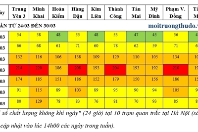 Hà Nội: Chất lượng không khí khu vực đô thị có cải thiện