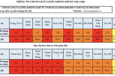 [Chỉ số chất lượng không khí Hà Nội ngày 9/3] Đa phần ở mức xấu