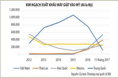 Chính sách thuế chuyển lợi về nước và thương mại bảo hộ