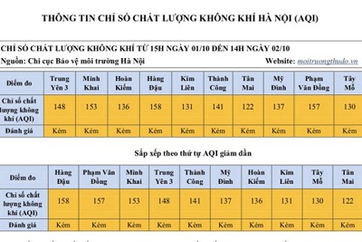 Ô nhiễm không khí tại Hà Nội giảm đáng kể so với ngày 1/10