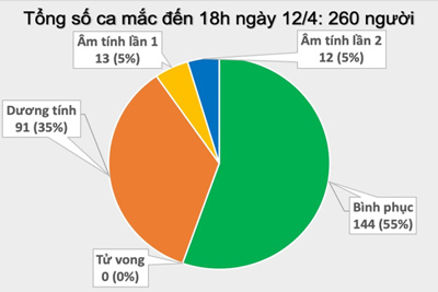 Thêm 2 ca nhiễm Covid-19 mới ở Mê Linh, 1 trường hợp là vợ bệnh nhân 254