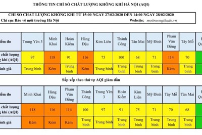 Chất lượng không khí trong ngày tại Hà Nội ở mức trung bình