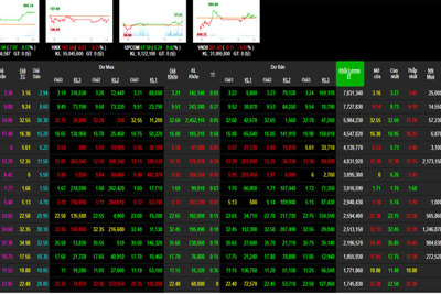 Phiên 28/3: Nhóm thị trường và bluechip khởi sắc, VN-Index lên cao gần nhất ngày