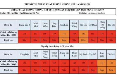 [Chất lượng không khí Hà Nội ngày 15/12] Đa phần vẫn ở mức xấu