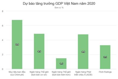 Fitch hạ dự báo tăng trưởng của Việt Nam về mức 3,3%