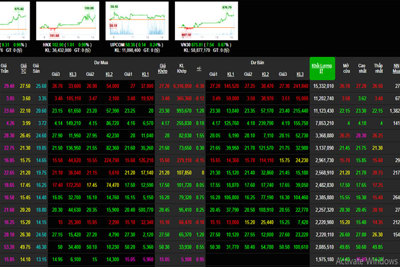 Phiên 8/8: Nhóm cổ phiếu vốn hoá lớn đua sắc xanh, VN-Index suýt đứng cao nhất ngày