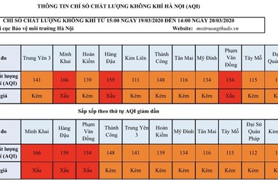 [Chỉ số chất lượng không khí Hà Nội ngày 20/3] Xuất hiện chỉ số xấu