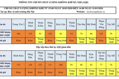 [Chất lượng không khí Hà Nội ngày 11/3] Đa phần ở mức trung bình