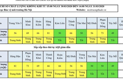 [Chất lượng không khí Hà Nội ngày 31/3] Đều ở mức tốt và trung bình