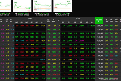 Phiên 16/7: Nhóm cổ phiếu vốn hoá lớn khởi sắc, VN-Index vọt tăng gần 10 điểm