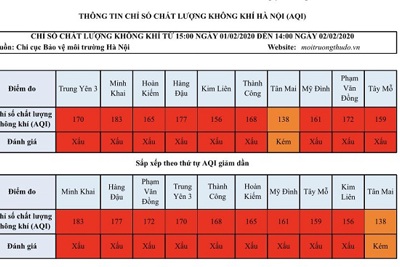 [Chỉ số chất lượng không khí Hà Nội ngày 2/2] Đều ở mức xấu