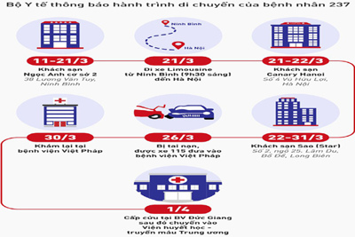 Thông báo khẩn lịch trình di chuyển của bệnh nhân Covid-19 thứ 237