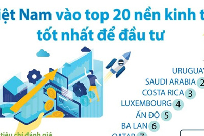 [Infographics] Việt Nam vào top 20 nền kinh tế tốt nhất để đầu tư