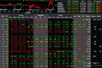 Phiên 20/11: Chỉ số VN-Index may mắn thoát hiểm phút cuối