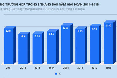 Bức tranh kinh tế cuối năm 2018: Tăng trưởng cao nhưng vẫn nhiều thách thức