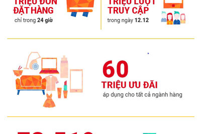 Shopee thiết lập kỷ lục mới với hơn 12 triệu đơn hàng chỉ trong 24 giờ