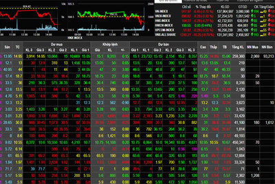 Phiên 23/11: Dòng tiền hạn chế, VN-Index mất điểm sâu cuối tuần
