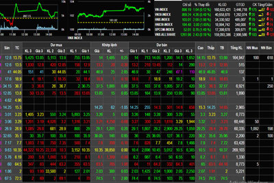 Phiên 16/11: Bật mạnh từ cổ phiếu ngân hàng, VN-Index rung lắc nhưng vẫn giữ sắc xanh
