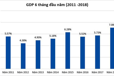 Năm 2018, dự báo GDP có thể vượt 6,7%